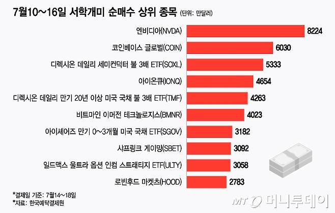 7월10~16일 서학개미 순매수 상위 종목/그래픽=윤선정
