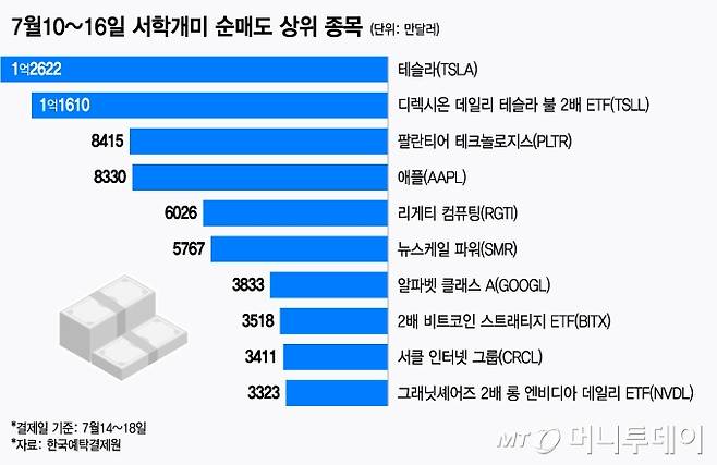 7월10~16일 서학개미 순매도 상위 종목/그래픽=윤선정