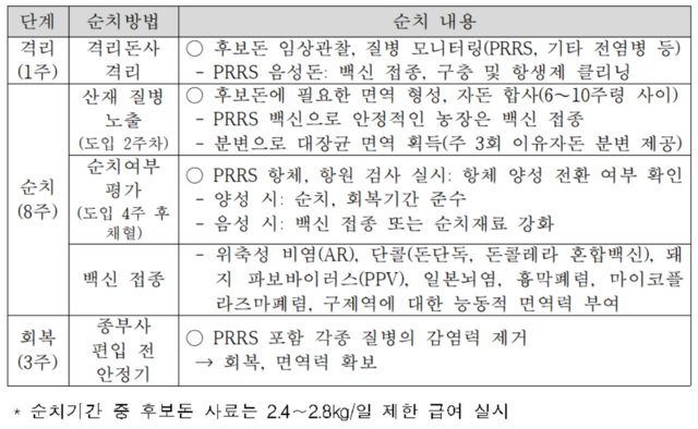 후보돈 순치 프로그램 예시. 농촌진흥청