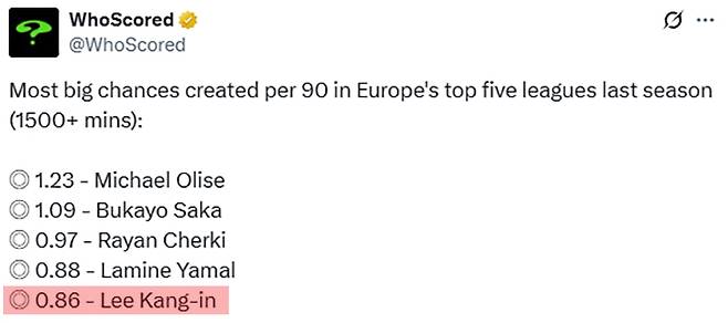 지난 시즌 유럽 5대리그 전체 선수들 가운데 경기당 빅 찬스 메이킹 전체 5위에 오른 이강인. /사진=후스코어드 SNS 캡처
