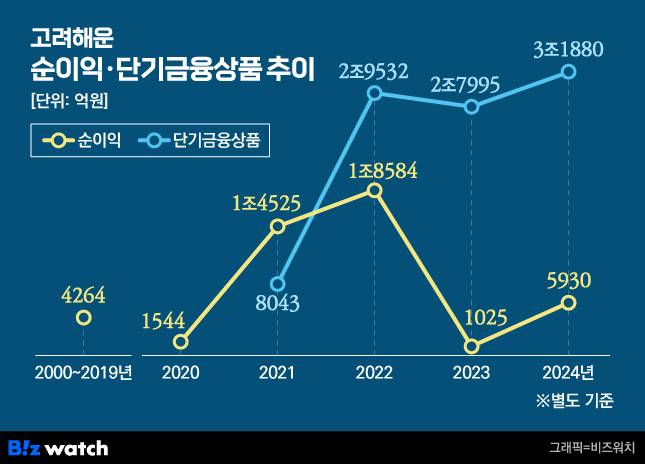 고려해운 순이익, 단기금융상품 추이