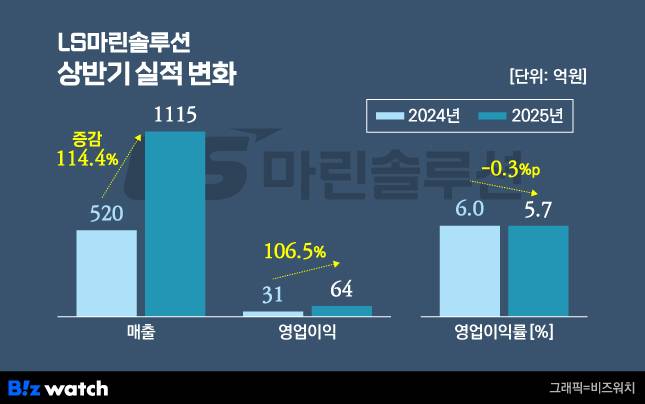 /그래픽=비즈워치