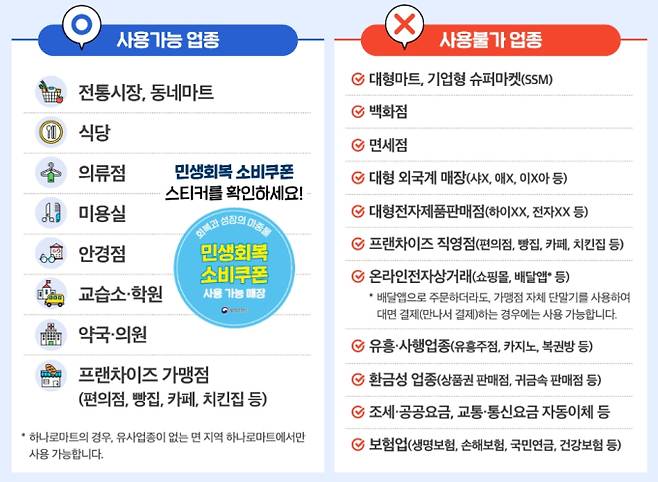 사용처, '민생회복 소비쿠폰(민생회복지원금)' 신청 기간 및 신청 방법, 지급 철차 ©행정안전부