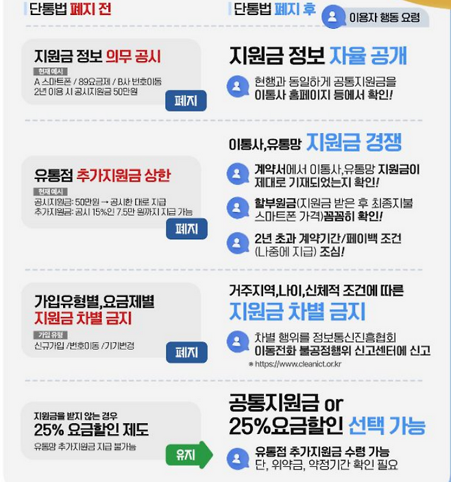 단통법 폐지 이후 달라지는 점. ⓒ방송통신위원회