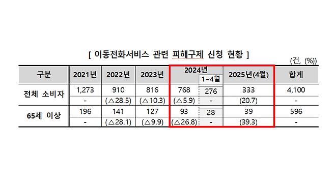 자료 제공 한국소비자원