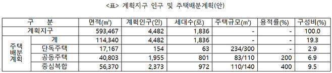 ▲ 계획지구 인구 및 주택배분 계획(안)
