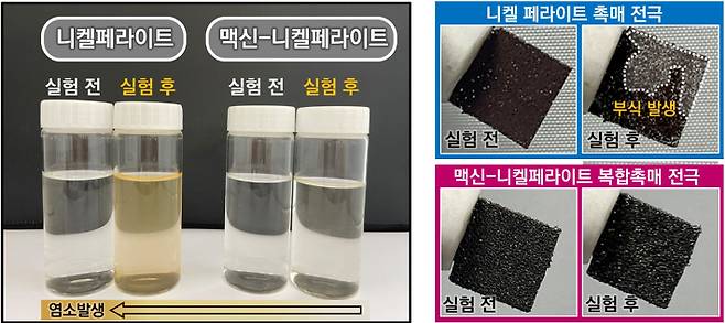 개발된 촉매 전극을 통한 해수 수전해 내의 염소발생 반응 저하 및 전극 내구성 향상 결과. 재료연구원 제공