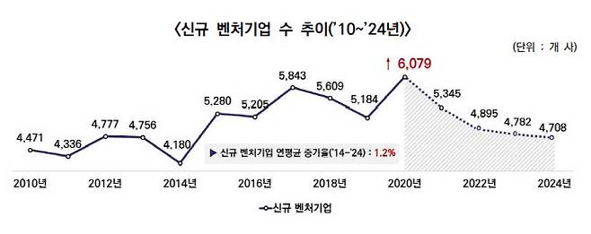 벤처기업협회가 발간한 ‘벤처기업 산업구조 변화 분석’ 보고서에 따르면 2020년 이후 신규 벤처기업수는 지속적으로 감소세다.(자료=벤처기업협회)