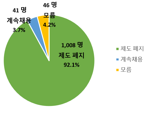 시간선택제 공무원 제도 폐지에 대한 의견 이미지. 시간선택제노조 제공.