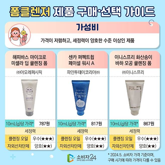 r6.jpg 한국소비자원, 전국민 폼클렌징 구매 가이드.jpg