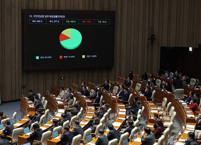 국회 본회의에서 국민연금법 일부개정법률안이 통과되는 모습. (사진=연합뉴스)