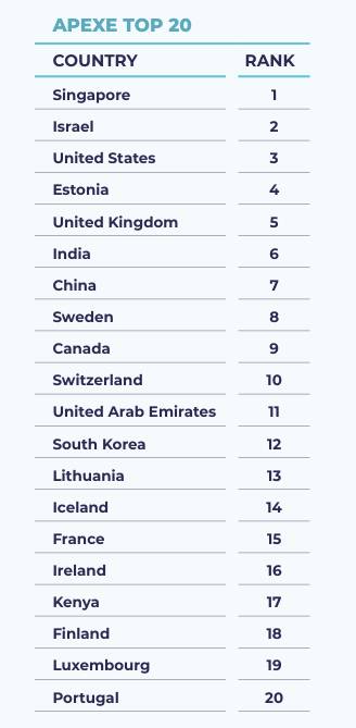 자료=스타트업게놈 'APEXE NATIONS RANKING 2025'