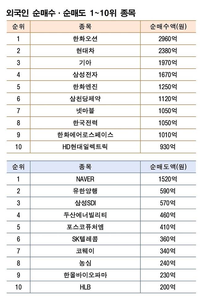 기간: 7월 21~25일|자료: 한국거래소