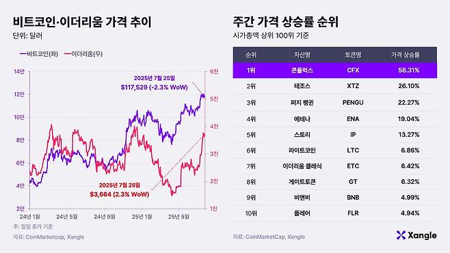 가상자산 가격 추이. /쟁글 제공