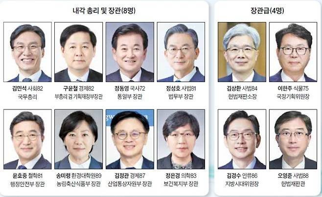 서울대 총동창회가 발간한 ‘서울대 총동창신문’ 7월호 1면에 실린 그래픽의 일부. 김상환 헌법재판소장을 ‘장관급’으로 분류한 것은 명백한 잘못이고, 김민석 국무총리를 김 헌재소장보다 상위에 배치한 것도 국가 의전 서열에는 어긋난다. 서울대 총동창회 홈페이지 캡처