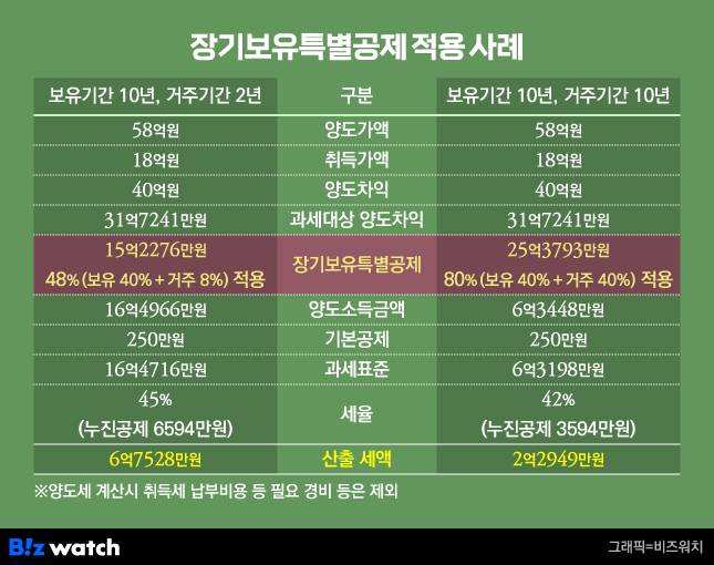 양도세 장특공제 사례1/그래픽=비즈워치