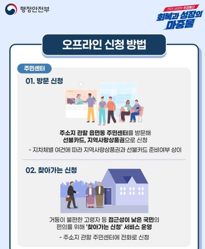 '민생회복 소비쿠폰(민생회복지원금)' 신청 방법 및 신청 기간, 사용처 ©행정안전부