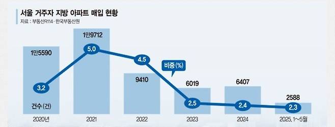 '똘똘한 한채’ 광풍에 돈 싸들고 서울로...씨 마른