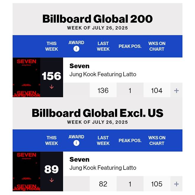 방탄소년단 정국 'Seven', 美빌보드 글로벌 2개 차트 104주·105주째 진입..亞솔로 최초 新기록