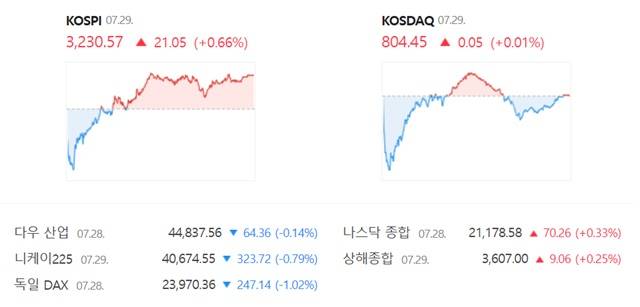 코스닥은 전 거래일 대비 0.01%(0.05포인트) 상승한 804.45에 장을 마감했다. /네이버 증권정보 캡쳐