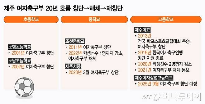 제주 여자축구부 20년 흐름 창단-해체-재창단. /그래픽=윤선정 기자.