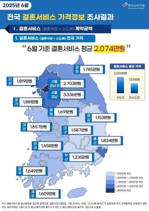 ◇2025년 전국 결혼서비스 가격정보 조사결과 자료=한국소비자원