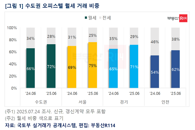 수도권 오피스텔 월세 거래 비중. 부동산R114 제공