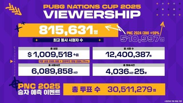 크래프톤이 30일 ‘펍지 네이션스 컵(PNC) 2025’의 주요 성과 지표를 공개했다. /크래프톤
