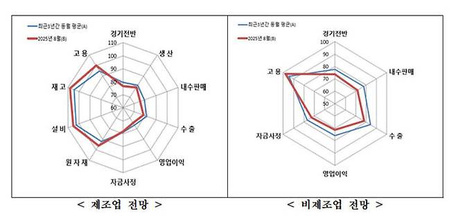2025년 8월 중소기업 경기전망조사