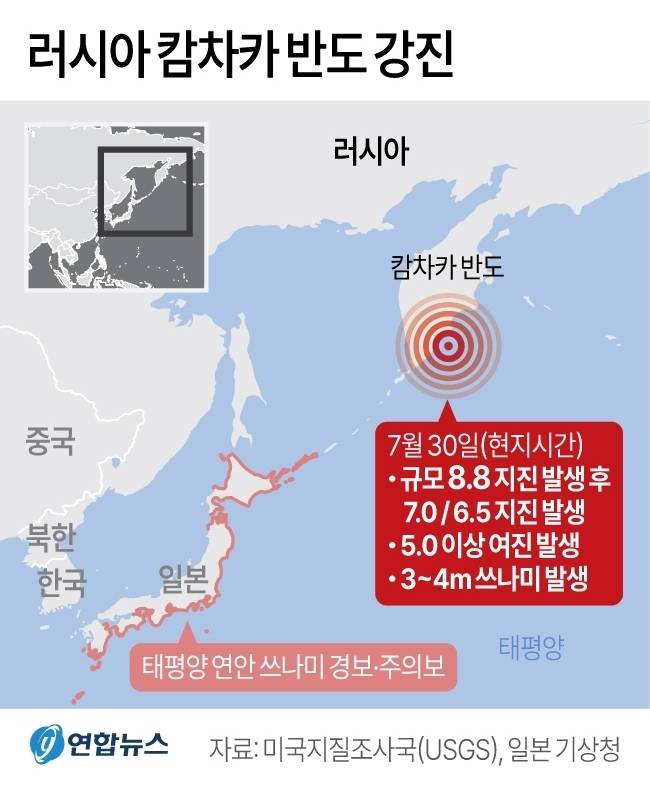 30일(현지시간) 러시아과학아카데미와 미국지질조사국(USGS)에 따르면 이날 오전 11시 24분 캄차카반도 동쪽 바다에 규모 8.8의 초강진이 발생했다. 진앙은 인구 18만 7000명이 있는 러시아 페트로파블롭스크-캄차츠키에서 동남쪽으로 110㎞ 떨어진 곳이다. 2025.7.30 연합뉴스