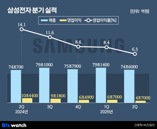 삼성전자 분기 실적./그래픽=비즈워치