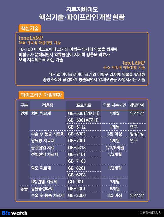 지투지바이오의 핵심기술 및 파이프라인 개발 현황 /그래픽=비즈워치