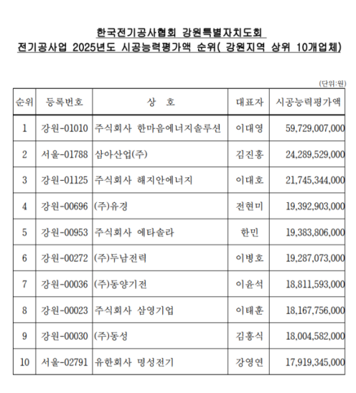 자료=한국전기공사협회 강원특별자치도회