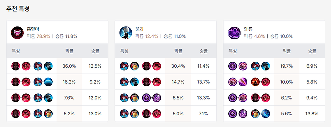 - 흡혈마가 국룰로 굳어지는 추세다 (통계 출처: dak.gg 8월 1일 오후 8시 통계)