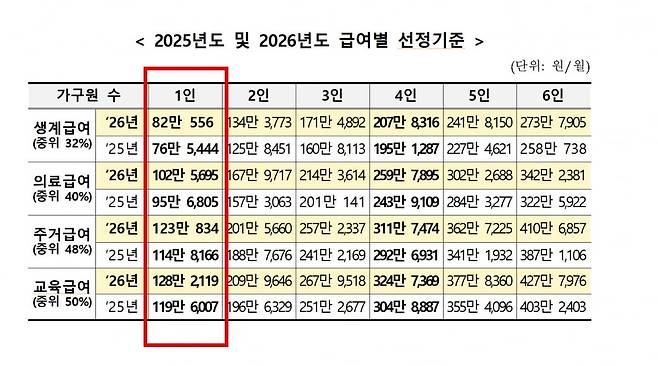 보건복지부 제공