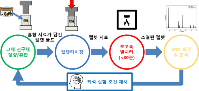 KAIST와 포스코홀딩스 미래기술연구원이 개발한 ‘양극 소재 자율 탐색 실험실’ 개념도.