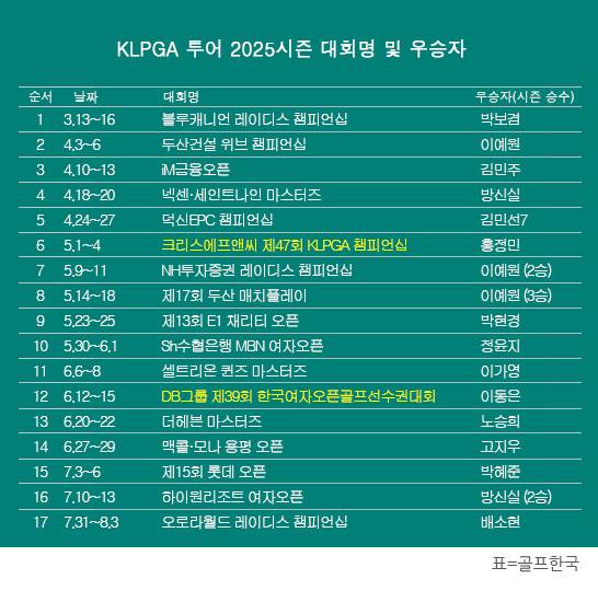한국여자프로골프(KLPGA) 투어 2025시즌 신설 대회인 오로라월드 레이디스 챔피언십 우승을 차지한 배소현 프로. 표=골프한국 (이미지를 무단으로 사용하지 마십시오)