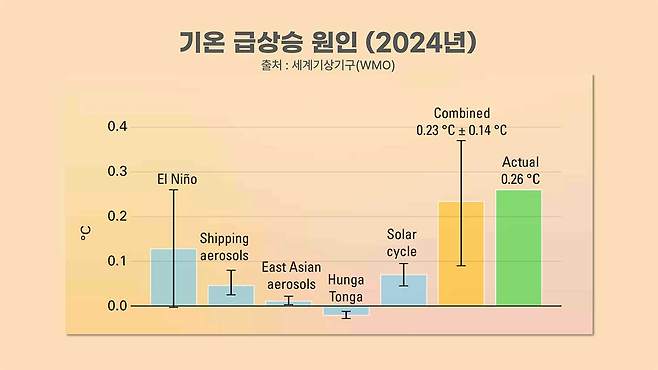 <그림 3> 온실가스 증가 외 기온 상승 요인