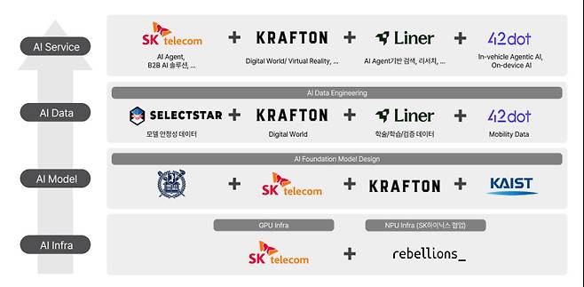 SK텔레콤 컨소시엄 풀스택 AI 개념도. SK텔레콤 제공