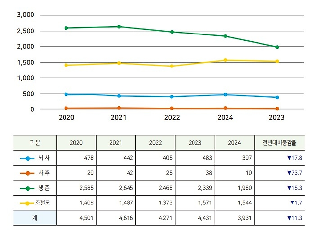 장기 등 인체조직 기증자 추이. 장기조직혈액관리원 통계연보 갈무리
