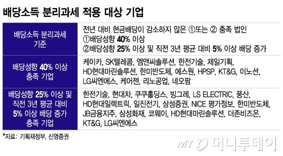 배당소득 분리과세 적용 대상 기업/그래픽=이지혜