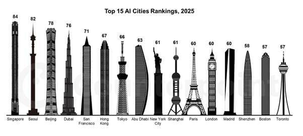 2025년 Top 15 AI 도시 순위 (사진=카운터포인트리서치)