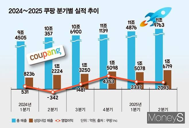2024~2025 쿠팡 분기별 실적 추이. 성장 사업 부문은 지난해 2분기 매출 1조원을 넘어선 이래 줄곧 상승세다. /그래픽=김은옥 기자