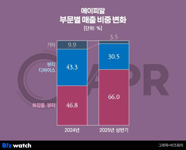에이피알 부문별 매출 비중 변화/그래픽=비즈워치