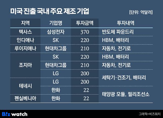 미국 진출 국내 주요 제조 기업./그래픽=비즈워치