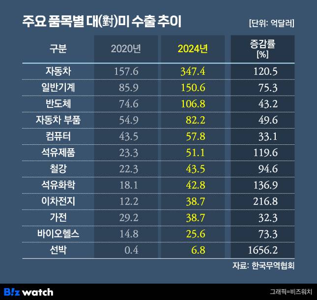 주요 품목별 대미 수출 추이./그래픽=비즈워치