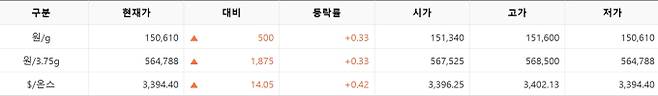 한국거래소(KRX) 금시장 국내 금값시세, 금가격 국제 금값 bnt, 한국거래소 금시세(금값) 0.33% 상승