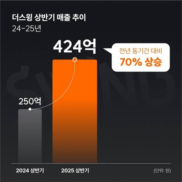 더스윙 제공