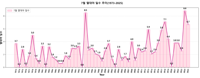 ▲1973~2025년 7월 전국 평균 열대야 일수 추이. ⓒ프레시안(손가영)