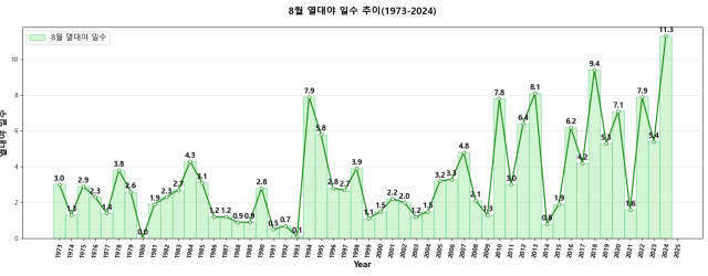 ▲1973~2024년 8월 전국 평균 열대야 일수 추이. ⓒ프레시안(손가영)